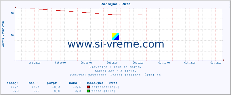 POVPREČJE :: Radoljna - Ruta :: temperatura | pretok | višina :: zadnji dan / 5 minut.