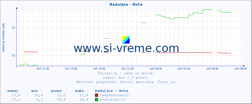 POVPREČJE :: Radoljna - Ruta :: temperatura | pretok | višina :: zadnji dan / 5 minut.