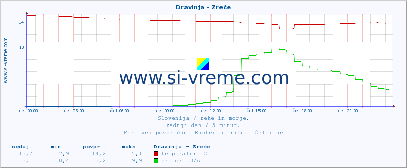 POVPREČJE :: Dravinja - Zreče :: temperatura | pretok | višina :: zadnji dan / 5 minut.