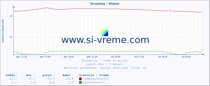 POVPREČJE :: Dravinja - Videm :: temperatura | pretok | višina :: zadnji dan / 5 minut.