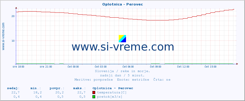 POVPREČJE :: Oplotnica - Perovec :: temperatura | pretok | višina :: zadnji dan / 5 minut.