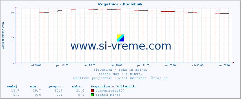 POVPREČJE :: Rogatnica - Podlehnik :: temperatura | pretok | višina :: zadnji dan / 5 minut.