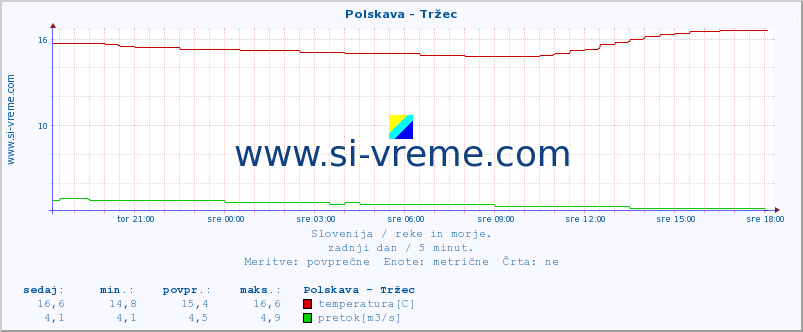 POVPREČJE :: Polskava - Tržec :: temperatura | pretok | višina :: zadnji dan / 5 minut.