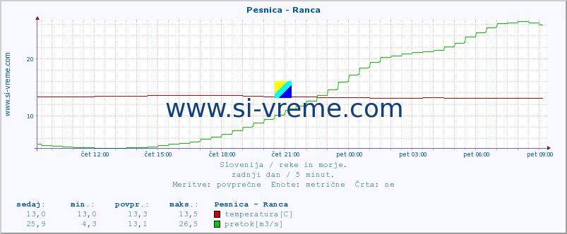 POVPREČJE :: Pesnica - Ranca :: temperatura | pretok | višina :: zadnji dan / 5 minut.