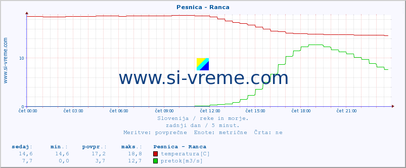 POVPREČJE :: Pesnica - Ranca :: temperatura | pretok | višina :: zadnji dan / 5 minut.