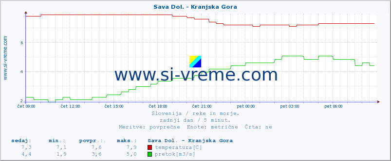 POVPREČJE :: Sava Dol. - Kranjska Gora :: temperatura | pretok | višina :: zadnji dan / 5 minut.