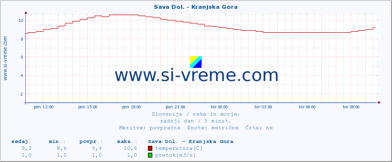 POVPREČJE :: Sava Dol. - Kranjska Gora :: temperatura | pretok | višina :: zadnji dan / 5 minut.