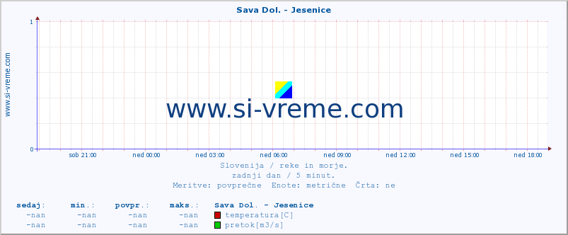 POVPREČJE :: Sava Dol. - Jesenice :: temperatura | pretok | višina :: zadnji dan / 5 minut.