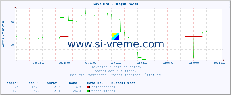 POVPREČJE :: Sava Dol. - Blejski most :: temperatura | pretok | višina :: zadnji dan / 5 minut.