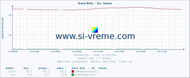 POVPREČJE :: Sava Boh. - Sv. Janez :: temperatura | pretok | višina :: zadnji dan / 5 minut.