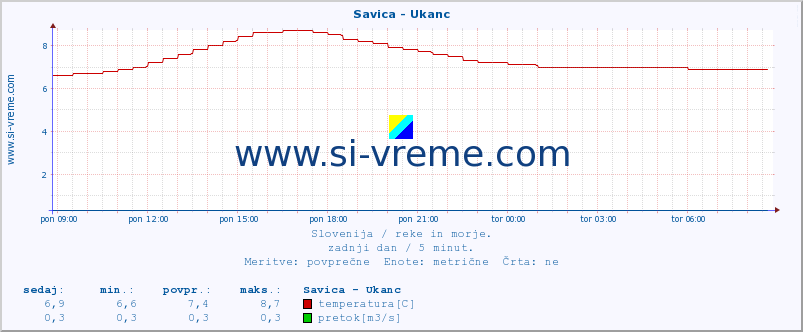 POVPREČJE :: Savica - Ukanc :: temperatura | pretok | višina :: zadnji dan / 5 minut.