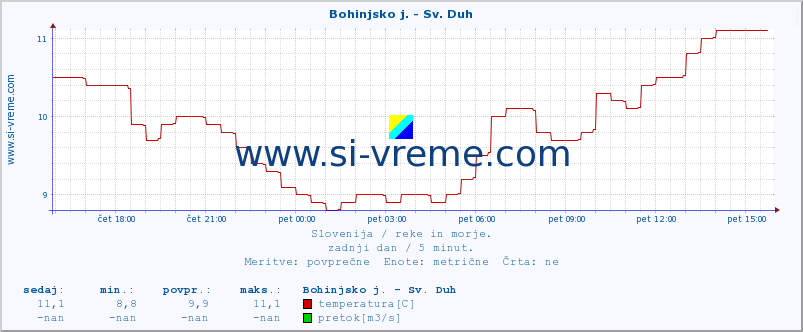 POVPREČJE :: Bohinjsko j. - Sv. Duh :: temperatura | pretok | višina :: zadnji dan / 5 minut.