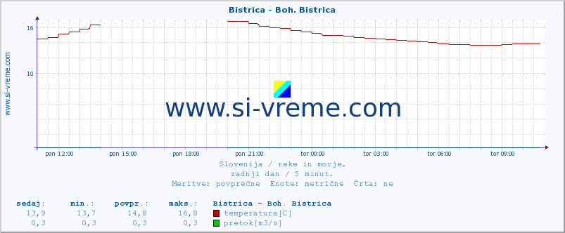 POVPREČJE :: Bistrica - Boh. Bistrica :: temperatura | pretok | višina :: zadnji dan / 5 minut.