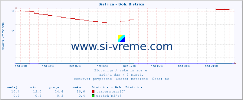 POVPREČJE :: Bistrica - Boh. Bistrica :: temperatura | pretok | višina :: zadnji dan / 5 minut.