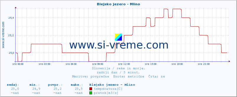 POVPREČJE :: Blejsko jezero - Mlino :: temperatura | pretok | višina :: zadnji dan / 5 minut.