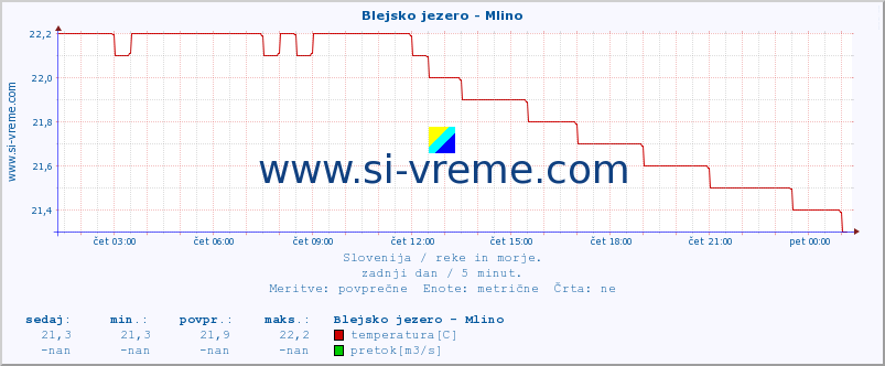 POVPREČJE :: Blejsko jezero - Mlino :: temperatura | pretok | višina :: zadnji dan / 5 minut.