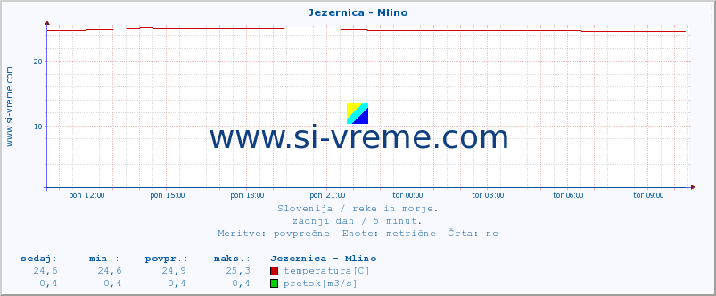 POVPREČJE :: Jezernica - Mlino :: temperatura | pretok | višina :: zadnji dan / 5 minut.