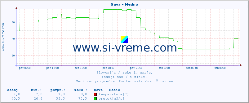 POVPREČJE :: Sava - Medno :: temperatura | pretok | višina :: zadnji dan / 5 minut.