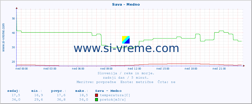 POVPREČJE :: Sava - Medno :: temperatura | pretok | višina :: zadnji dan / 5 minut.