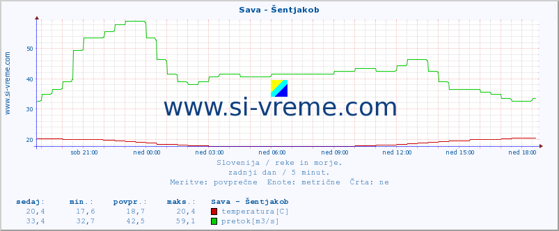 POVPREČJE :: Sava - Šentjakob :: temperatura | pretok | višina :: zadnji dan / 5 minut.