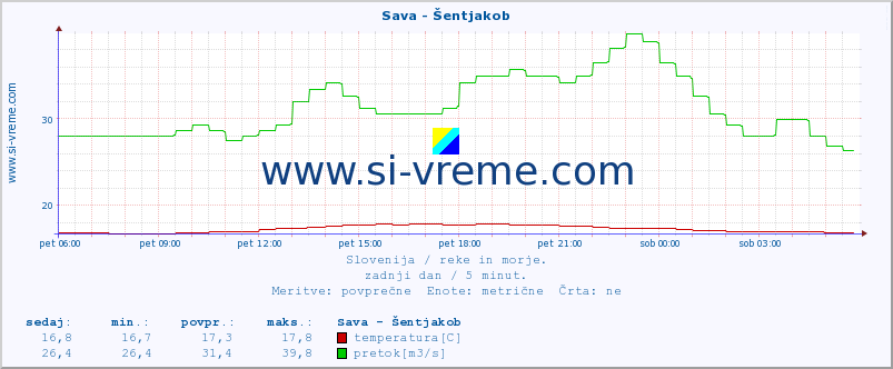 POVPREČJE :: Sava - Šentjakob :: temperatura | pretok | višina :: zadnji dan / 5 minut.