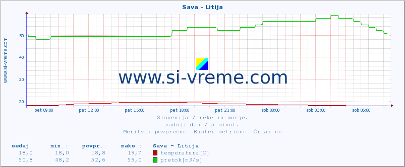 POVPREČJE :: Sava - Litija :: temperatura | pretok | višina :: zadnji dan / 5 minut.