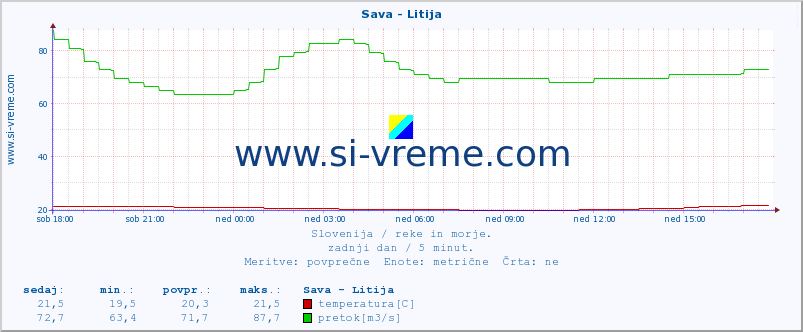 POVPREČJE :: Sava - Litija :: temperatura | pretok | višina :: zadnji dan / 5 minut.