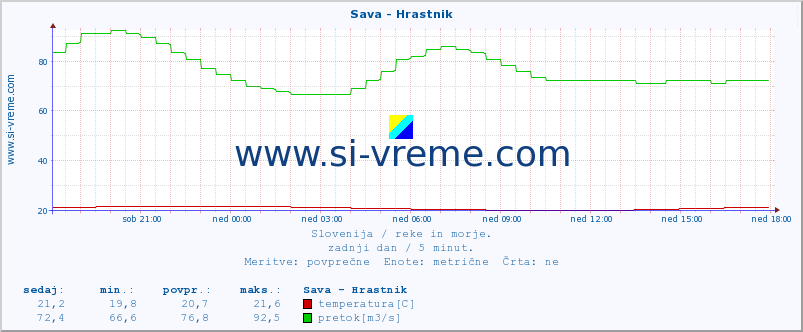 POVPREČJE :: Sava - Hrastnik :: temperatura | pretok | višina :: zadnji dan / 5 minut.