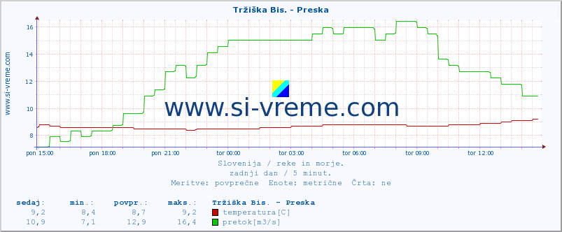 POVPREČJE :: Tržiška Bis. - Preska :: temperatura | pretok | višina :: zadnji dan / 5 minut.