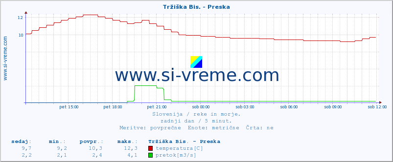 POVPREČJE :: Tržiška Bis. - Preska :: temperatura | pretok | višina :: zadnji dan / 5 minut.