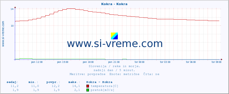 POVPREČJE :: Kokra - Kokra :: temperatura | pretok | višina :: zadnji dan / 5 minut.