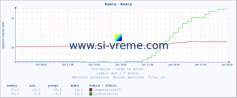 POVPREČJE :: Kokra - Kokra :: temperatura | pretok | višina :: zadnji dan / 5 minut.