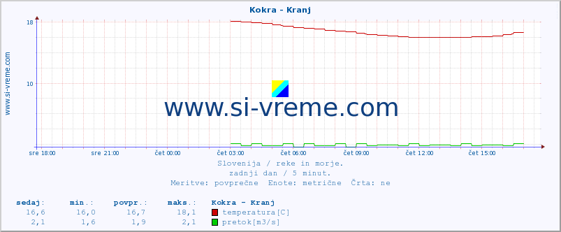 POVPREČJE :: Kokra - Kranj :: temperatura | pretok | višina :: zadnji dan / 5 minut.