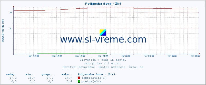 POVPREČJE :: Poljanska Sora - Žiri :: temperatura | pretok | višina :: zadnji dan / 5 minut.