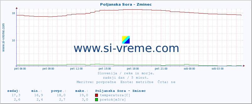 POVPREČJE :: Poljanska Sora - Zminec :: temperatura | pretok | višina :: zadnji dan / 5 minut.