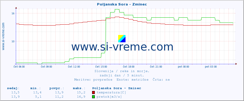 POVPREČJE :: Poljanska Sora - Zminec :: temperatura | pretok | višina :: zadnji dan / 5 minut.