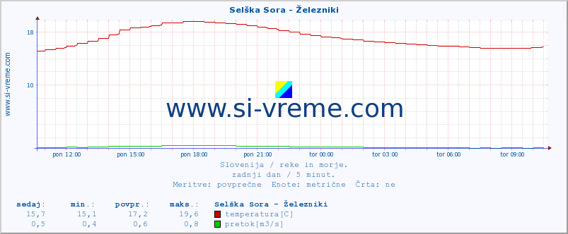 POVPREČJE :: Selška Sora - Železniki :: temperatura | pretok | višina :: zadnji dan / 5 minut.