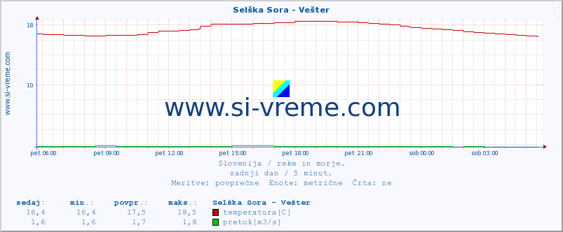 POVPREČJE :: Selška Sora - Vešter :: temperatura | pretok | višina :: zadnji dan / 5 minut.