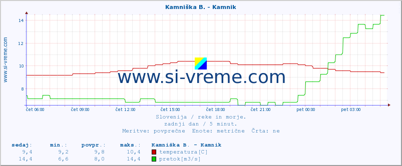 POVPREČJE :: Kamniška B. - Kamnik :: temperatura | pretok | višina :: zadnji dan / 5 minut.