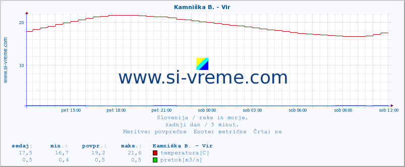 POVPREČJE :: Kamniška B. - Vir :: temperatura | pretok | višina :: zadnji dan / 5 minut.