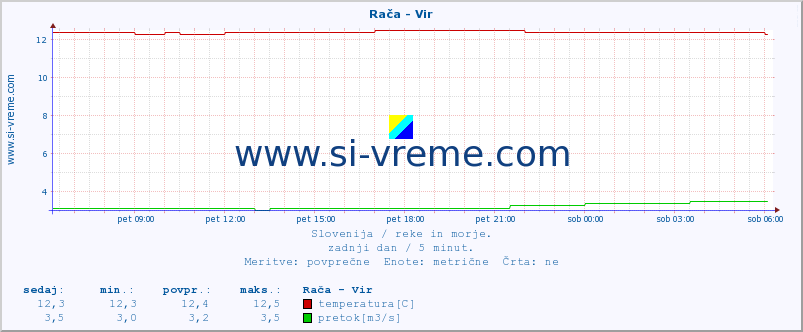 POVPREČJE :: Rača - Vir :: temperatura | pretok | višina :: zadnji dan / 5 minut.