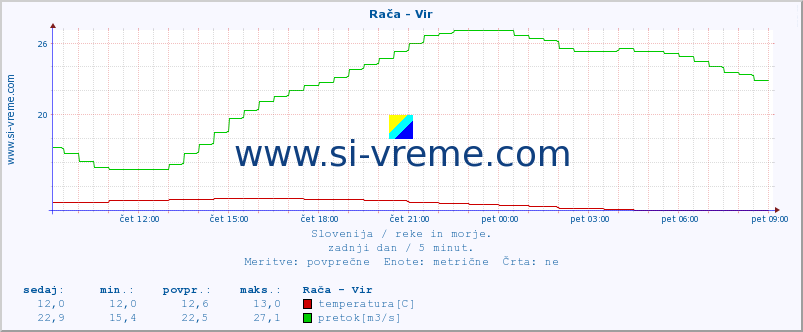 POVPREČJE :: Rača - Vir :: temperatura | pretok | višina :: zadnji dan / 5 minut.