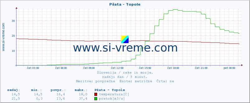 POVPREČJE :: Pšata - Topole :: temperatura | pretok | višina :: zadnji dan / 5 minut.