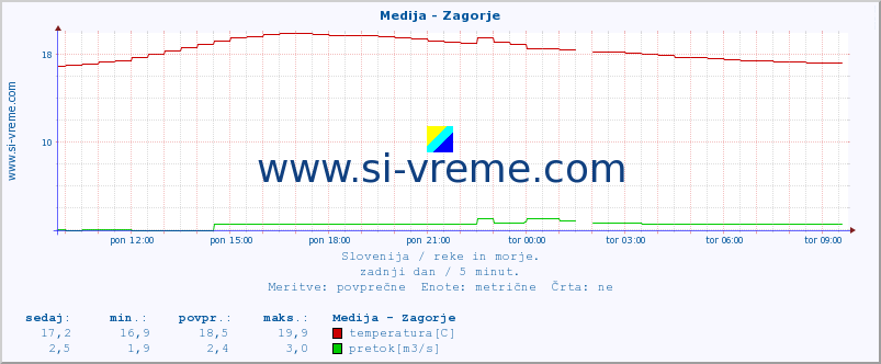 POVPREČJE :: Medija - Zagorje :: temperatura | pretok | višina :: zadnji dan / 5 minut.