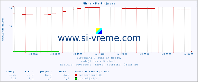 POVPREČJE :: Mirna - Martinja vas :: temperatura | pretok | višina :: zadnji dan / 5 minut.