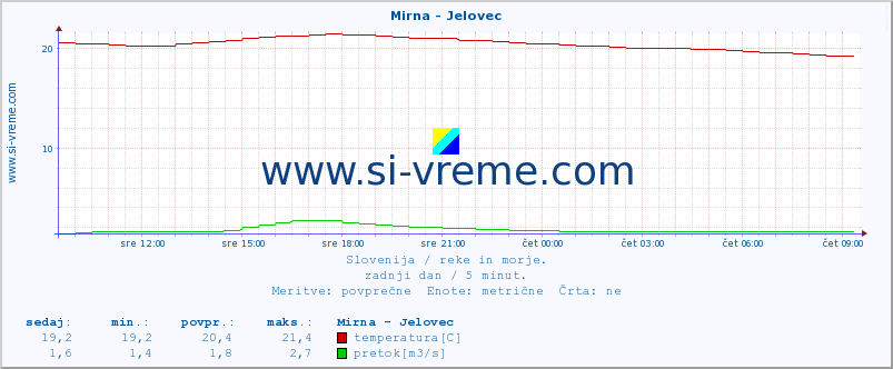 POVPREČJE :: Mirna - Jelovec :: temperatura | pretok | višina :: zadnji dan / 5 minut.