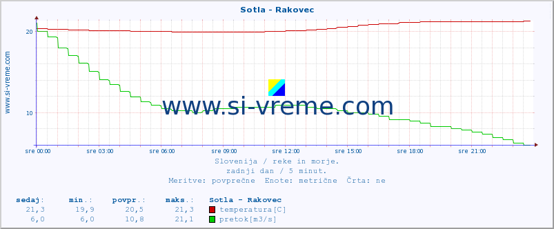 POVPREČJE :: Sotla - Rakovec :: temperatura | pretok | višina :: zadnji dan / 5 minut.