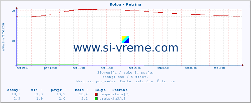 POVPREČJE :: Kolpa - Petrina :: temperatura | pretok | višina :: zadnji dan / 5 minut.