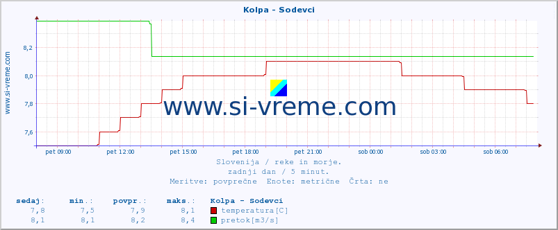 POVPREČJE :: Kolpa - Sodevci :: temperatura | pretok | višina :: zadnji dan / 5 minut.