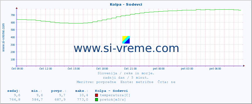 POVPREČJE :: Kolpa - Sodevci :: temperatura | pretok | višina :: zadnji dan / 5 minut.